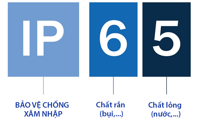 Chỉ số IP là gì? 1