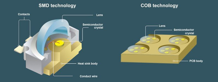 So sánh giữa công nghệ COB và LED truyền thống SMD 2