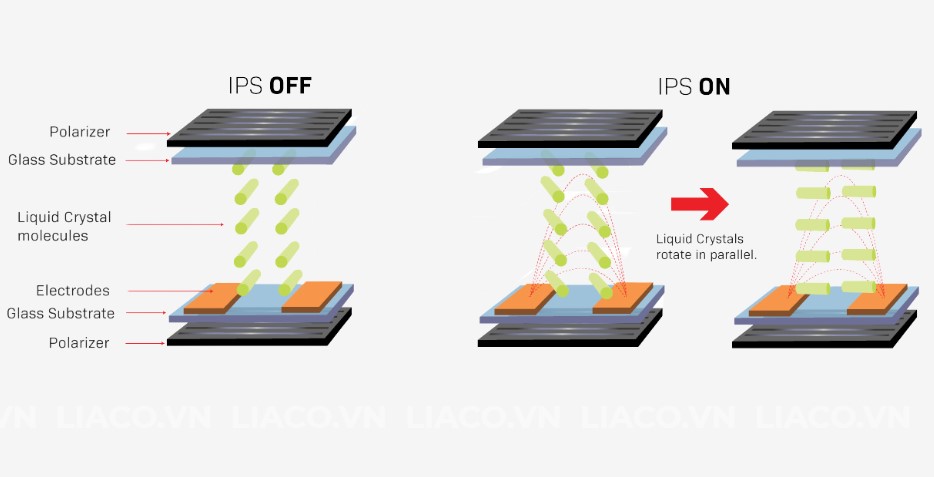 2.3. Công Nghệ IPS (In-Plane Switching) 1