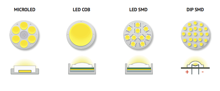 So sánh công nghệ đèn LED: COB và SMD - POTECH