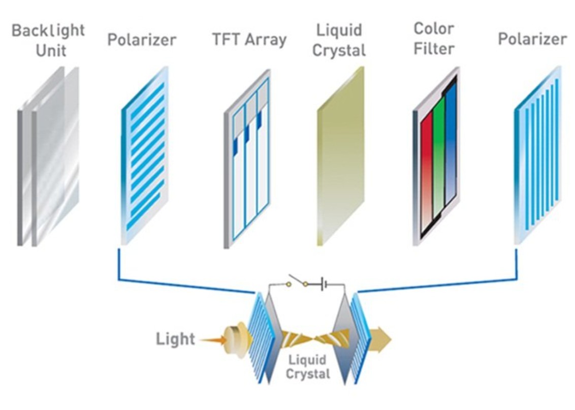 1. Cấu tạo và nguyên lý hoạt động của màn hình LCD 1