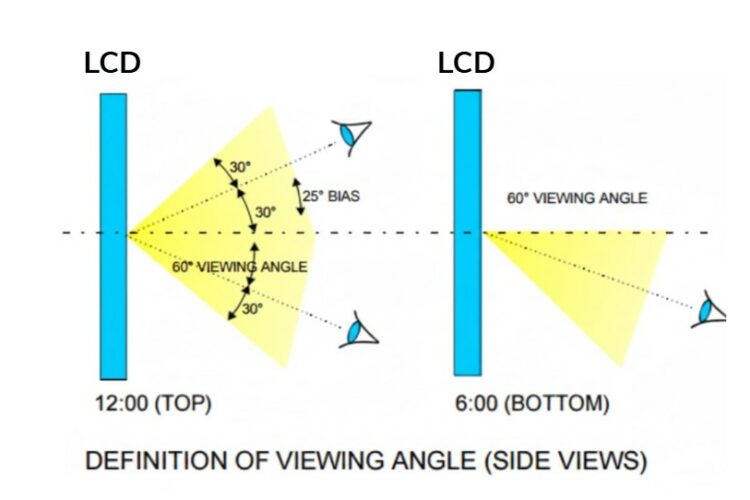 Góc nhìn màn hình LCD quảng cáo có rộng không, so sánh với màn hình LED?