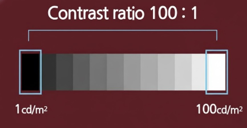 1. Độ tương phản (Contrast Ratio) là gì? 2