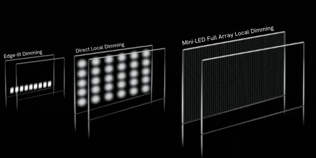 Full-Array Local Dimming (FALD) 1