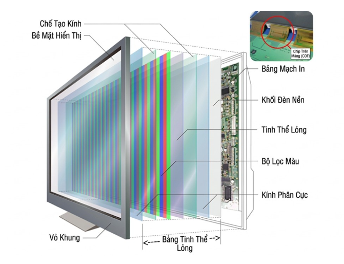 1. Hiểu đúng cấu tạo màn hình LCD 1