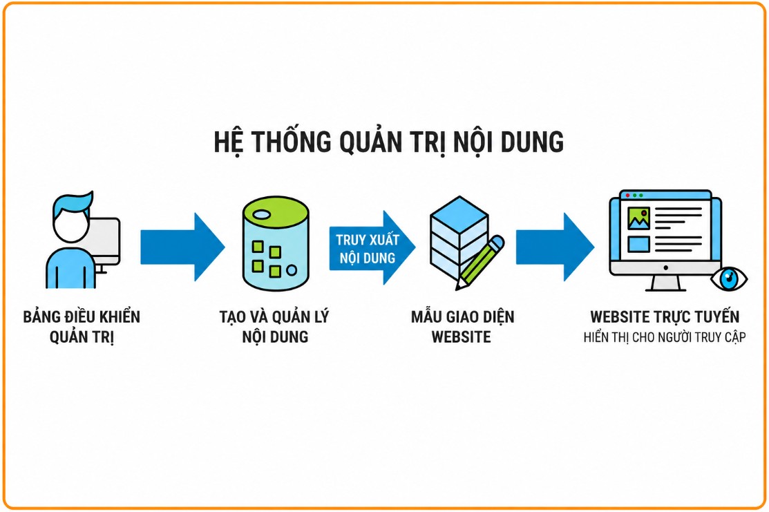 3. Cách hệ thống CMS hoạt động từng bước 1 3. Cách hệ thống CMS hoạt động từng bước 1